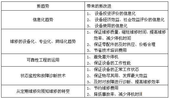 新趨勢(shì)帶來(lái)的設(shè)備管理水平的提升