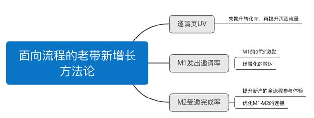 黑客增長