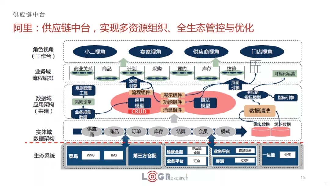 技術中臺