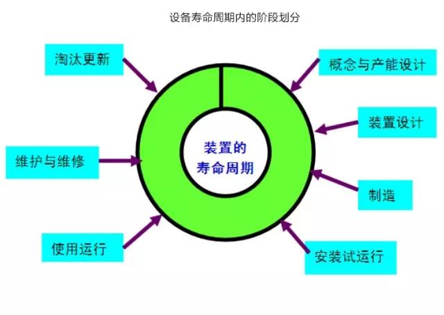 設(shè)備全生命周期管理