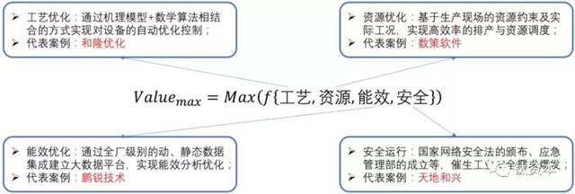 流程工業(yè)