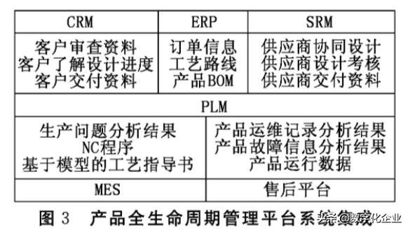 產(chǎn)品全生命周期管理